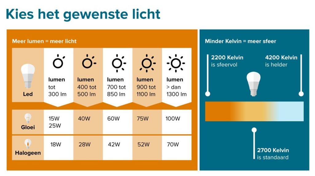 Lumen en kelvin uitleg